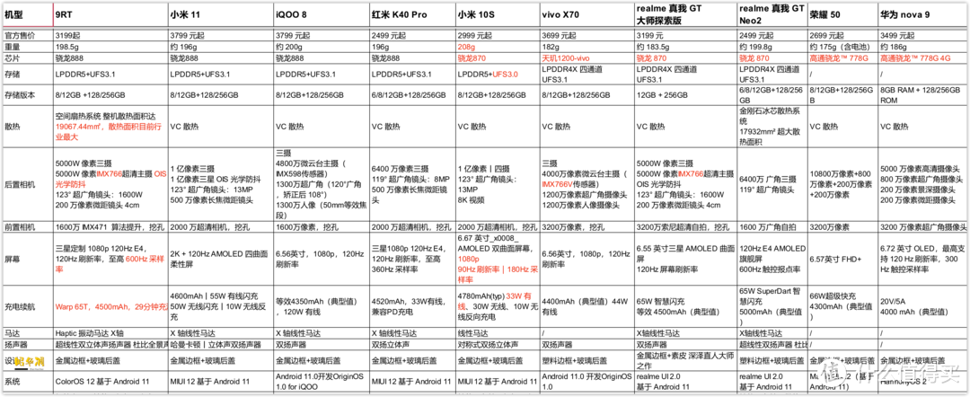 理性客观、参数当最爱，2021 双11 各手机品牌的中端机型参数对比（2500~3500价位）