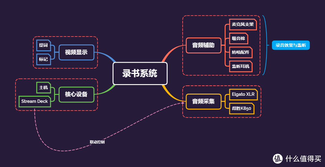 工作室系列：带你看看别人的录书工作角