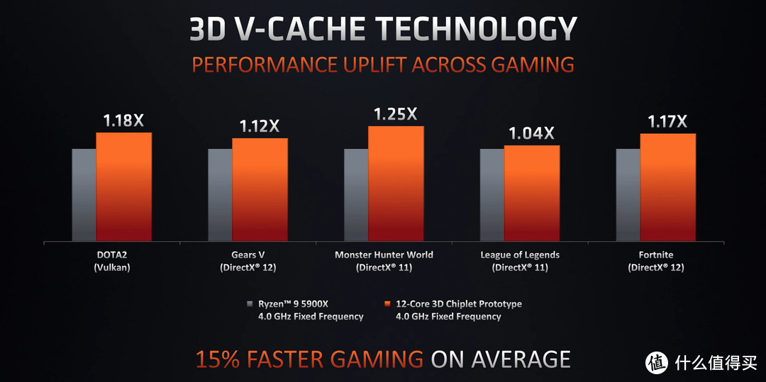 传 AMD Ryzen 6000 将于明年1月底发布，小更新增加3D缓存