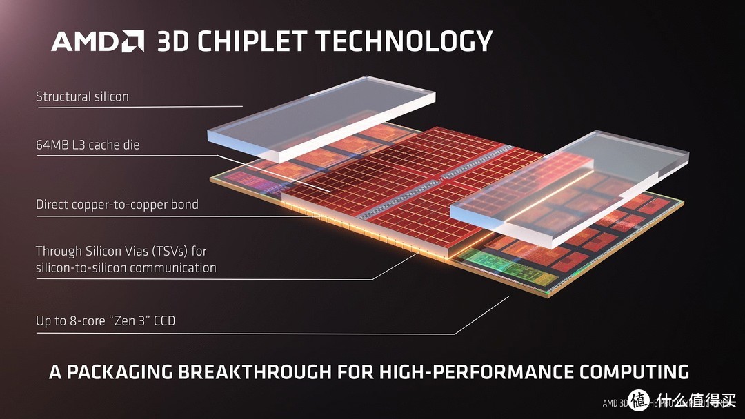 传 AMD Ryzen 6000 将于明年1月底发布，小更新增加3D缓存