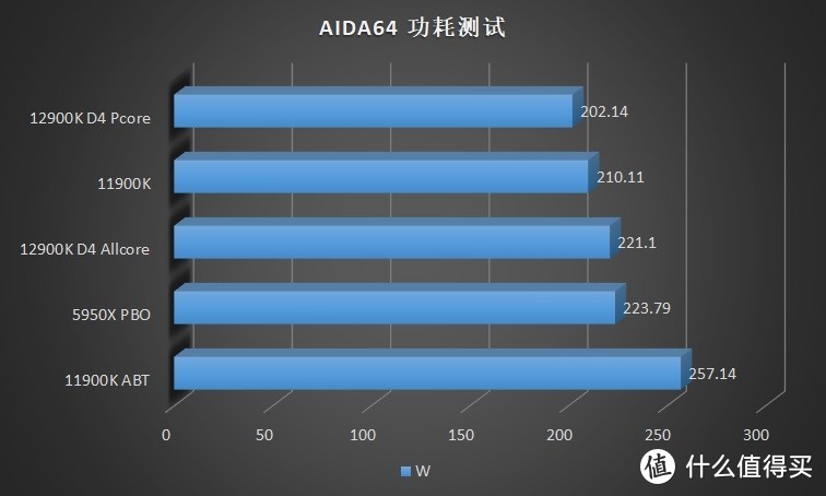 游戏王者的归来！Intel Core i9 12900K 首发横评