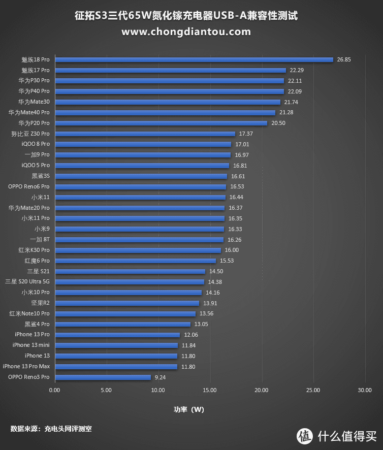 支持65W功率盲插，测评征拓S3三代65W氮化镓充电器