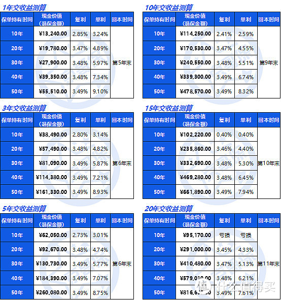 中韩尊耀一生增额终身寿险，真实收益率测算