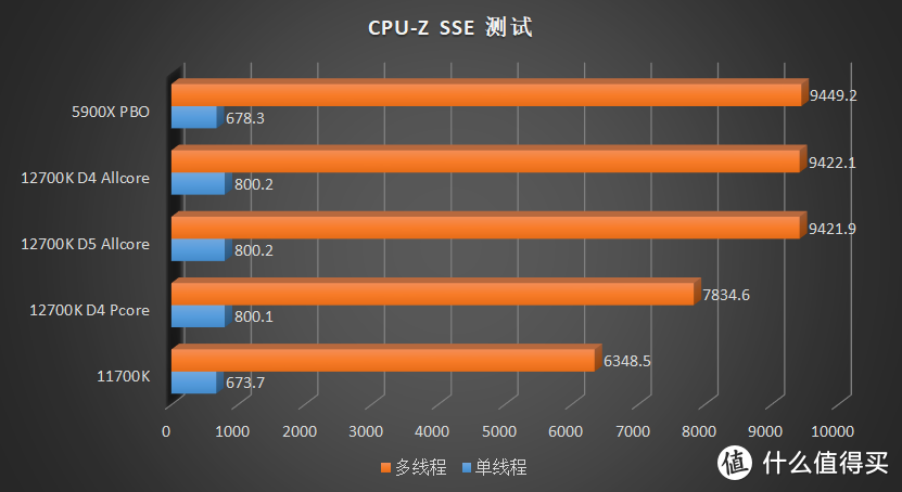到底是 8+4 核强还是 12 大核强？Intel Core i7 12700K 首发横评