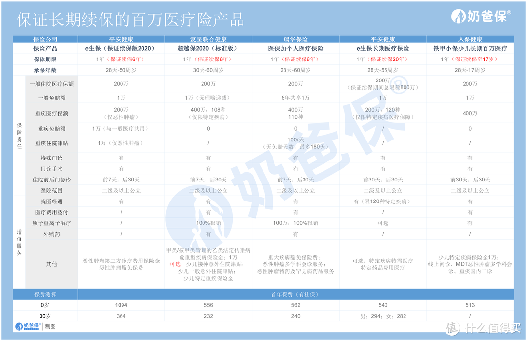 百万医疗险一年多少钱？配置百万医疗险要注意三大要点！