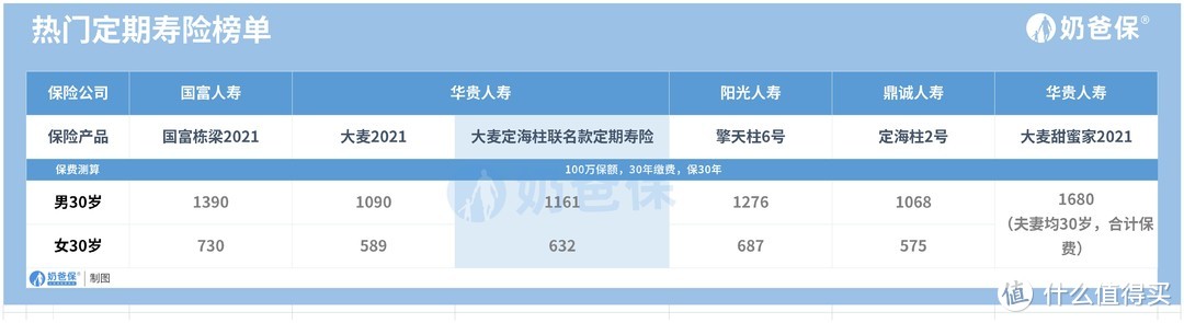 大麦定海柱联名款保费贵吗？要注意什么问题？