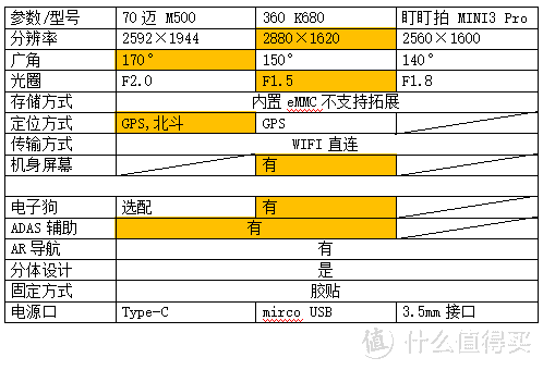 行车记录哪家强？三款横评显真章—360，70迈，盯盯拍