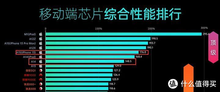 手拿iPhone12是换iphone13还是等iphone14