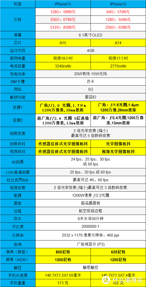 手拿iPhone12是换iphone13还是等iphone14