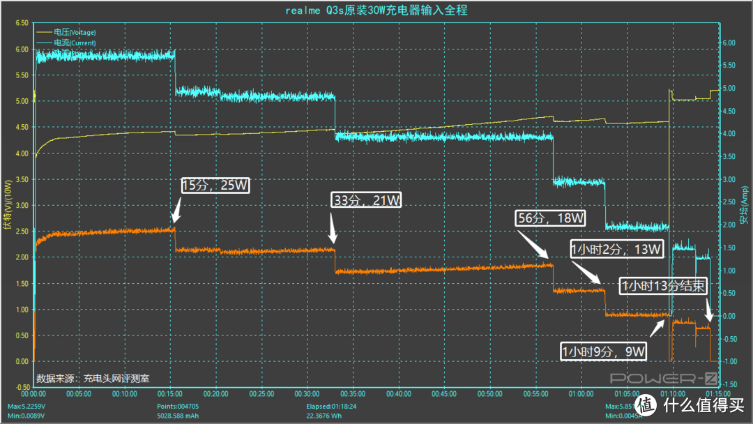 半小时充电52%，体验千元机realme Q3s快充