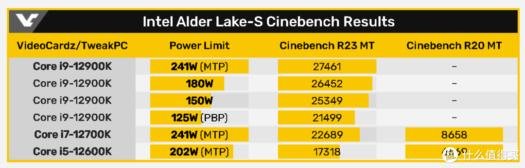英特尔第12代性能偷跑，发热量可能不低，供电差距影响性能约28%