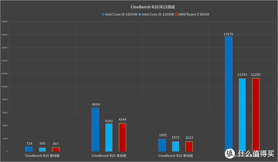 最具性价比的游戏神器：英特尔酷睿i5-12600K处理器首发评测