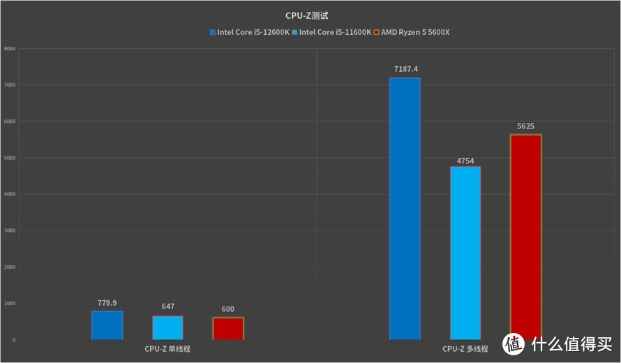 最具性价比的游戏神器：英特尔酷睿i5-12600K处理器首发评测