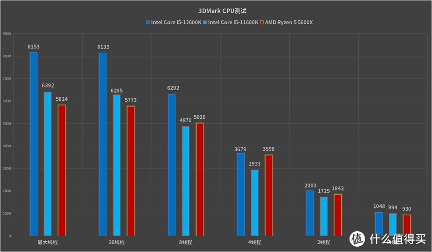 最具性价比的游戏神器：英特尔酷睿i5-12600K处理器首发评测