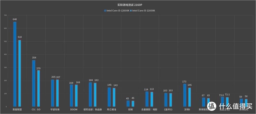 最具性价比的游戏神器：英特尔酷睿i5-12600K处理器首发评测