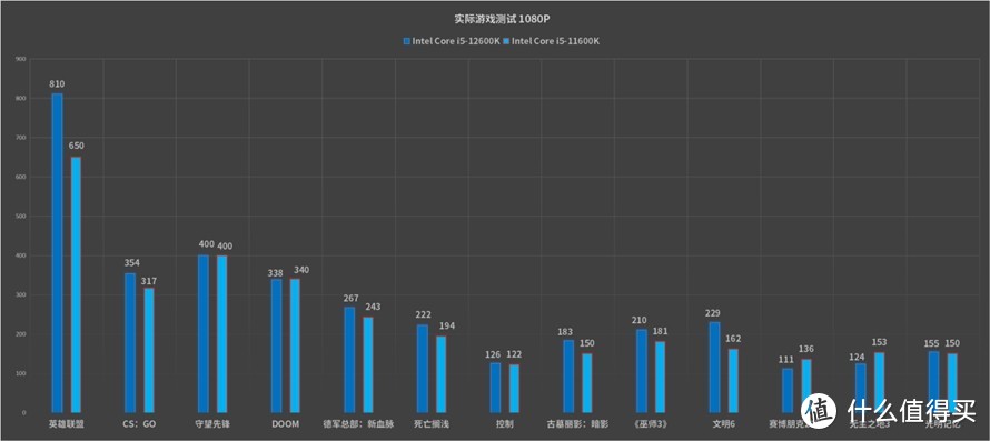 最具性价比的游戏神器：英特尔酷睿i5-12600K处理器首发评测