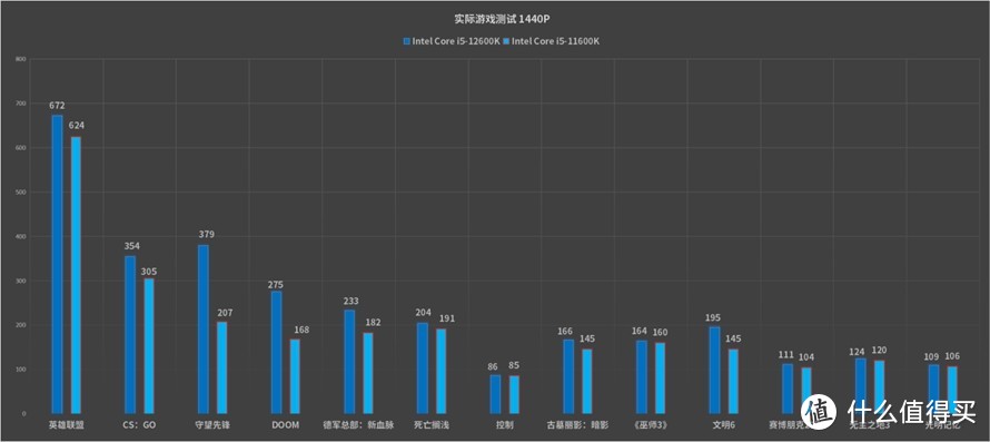 最具性价比的游戏神器：英特尔酷睿i5-12600K处理器首发评测