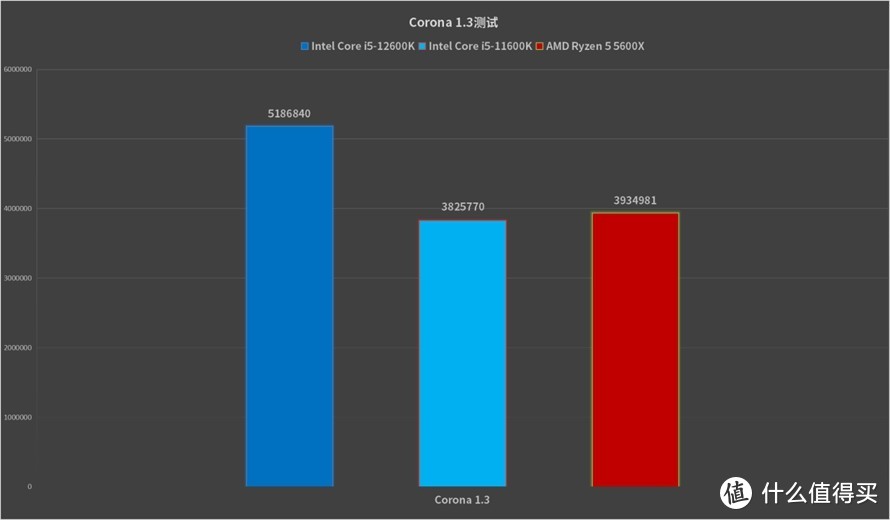 最具性价比的游戏神器：英特尔酷睿i5-12600K处理器首发评测