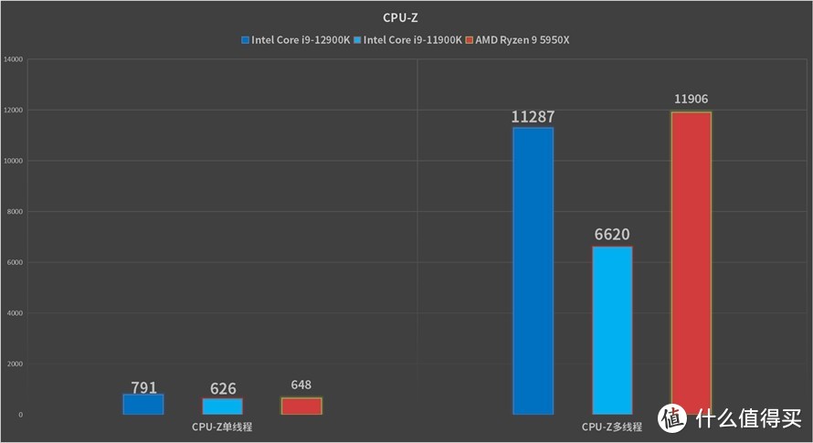 蓝色巨龙展翅翱翔：英特尔酷睿i9-12900K处理器首发评测