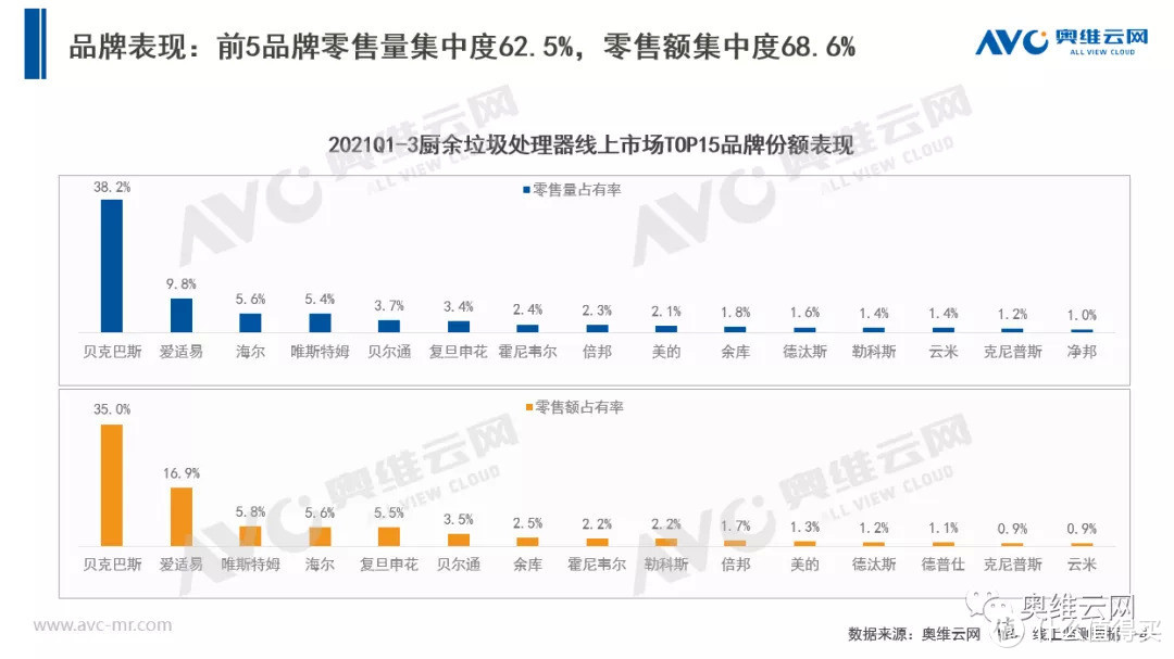 Q3垃圾处理器：规模保持稳定高速增长，竞争激烈