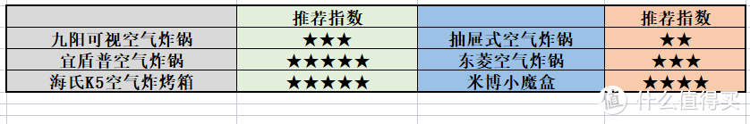 想体验更健康的空气炸锅，但不知道怎么选？看这里，多款推荐