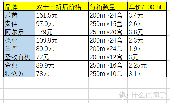 双十一高品质进口和国产全脂有机牛奶怎么买？ 奶源地，有机认证，生产商，营养指数，价格，综合评测