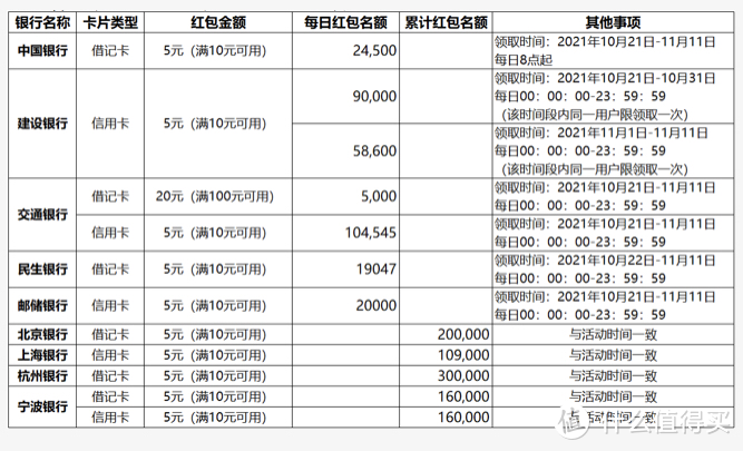 支付宝银行优惠专场，双十一红包大放送！不要错过！