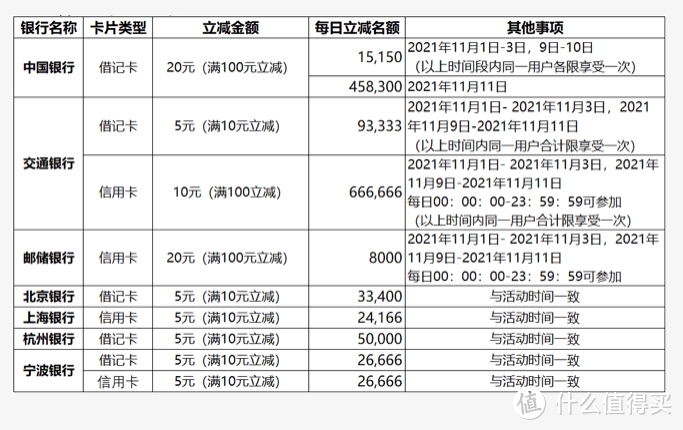 支付宝银行优惠专场，双十一红包大放送！不要错过！