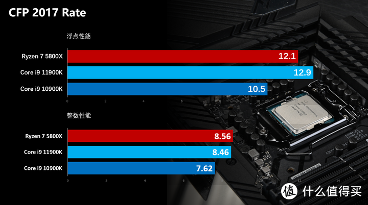 i5更比i9强 英特尔12代处理器暨ROG Z690 HERO评测报告