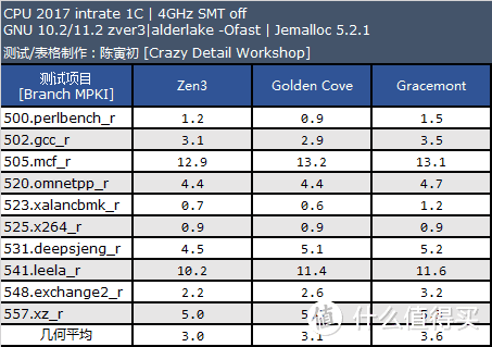 i5更比i9强 英特尔12代处理器暨ROG Z690 HERO评测报告