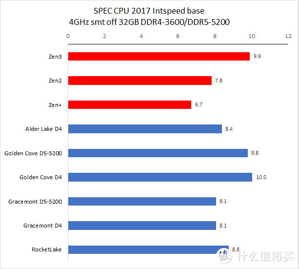 i5更比i9强 英特尔12代处理器暨ROG Z690 HERO评测报告