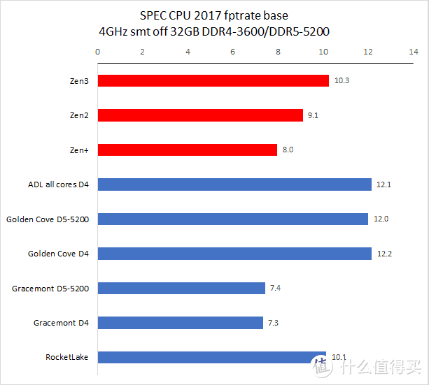 i5更比i9强 英特尔12代处理器暨ROG Z690 HERO评测报告