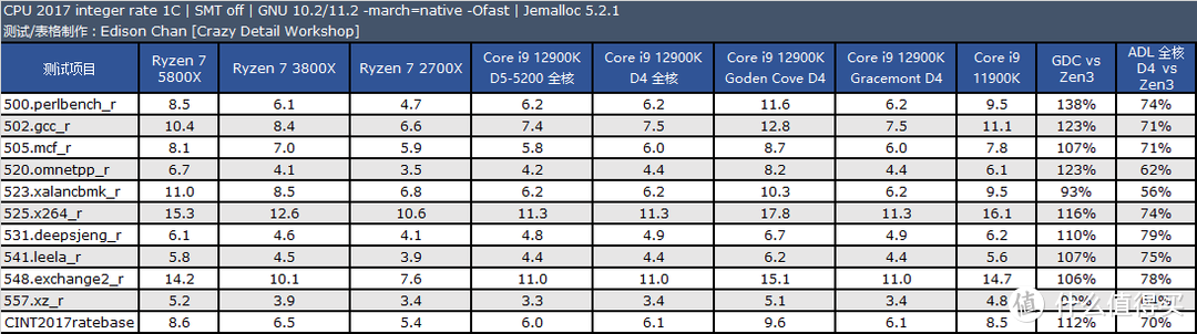 i5更比i9强 英特尔12代处理器暨ROG Z690 HERO评测报告