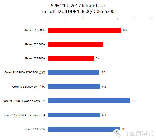 i5更比i9强 英特尔12代处理器暨ROG Z690 HERO评测报告