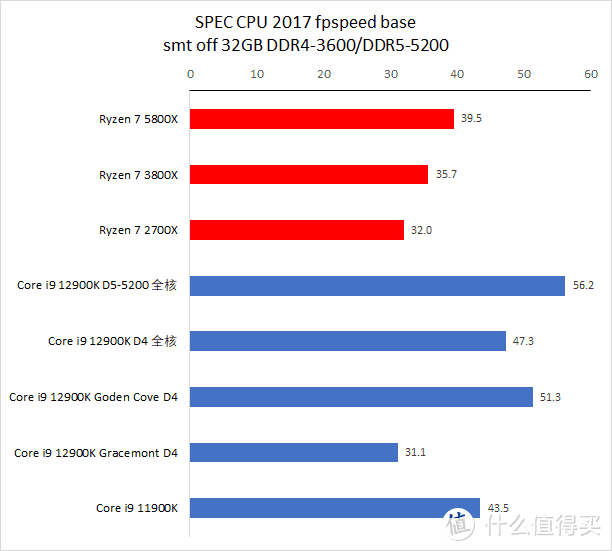 i5更比i9强 英特尔12代处理器暨ROG Z690 HERO评测报告