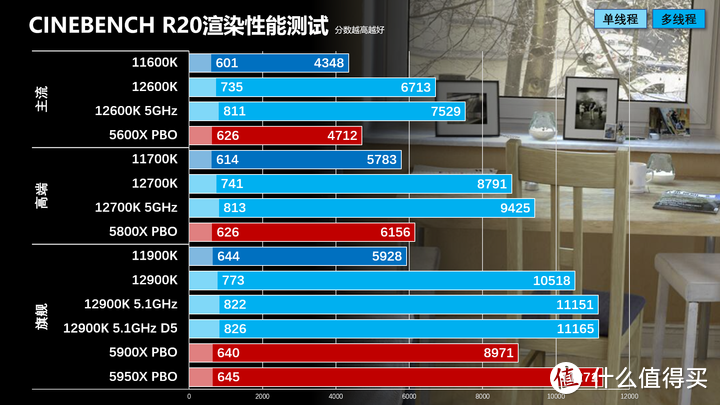 i5更比i9强 英特尔12代处理器暨ROG Z690 HERO评测报告