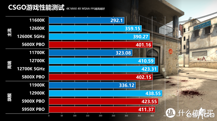 i5更比i9强 英特尔12代处理器暨ROG Z690 HERO评测报告