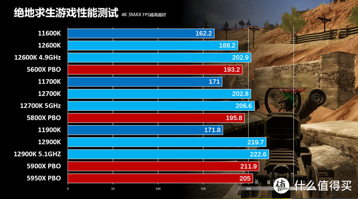 i5更比i9强 英特尔12代处理器暨ROG Z690 HERO评测报告