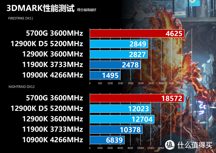 i5更比i9强 英特尔12代处理器暨ROG Z690 HERO评测报告