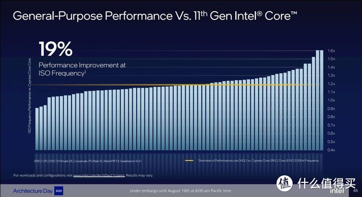 i5更比i9强 英特尔12代处理器暨ROG Z690 HERO评测报告