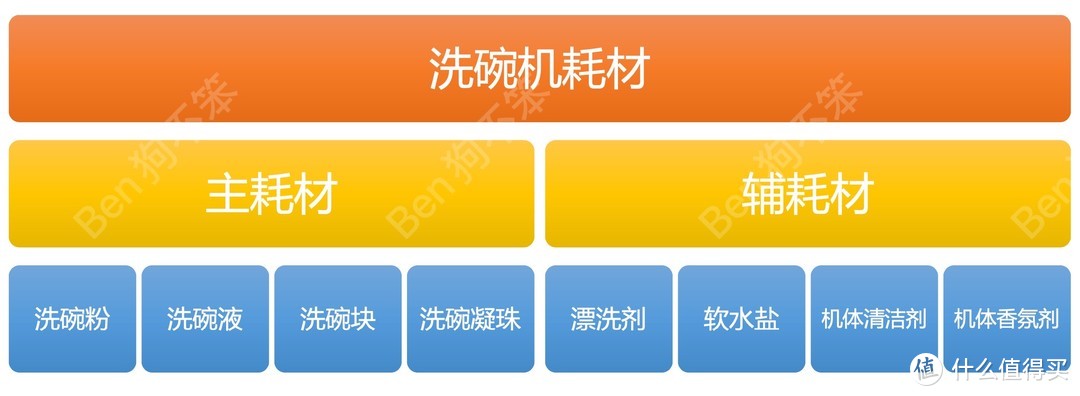 洗碗机耗材怎么囤货？7个自制图表+经济学分析，跟着买就对了