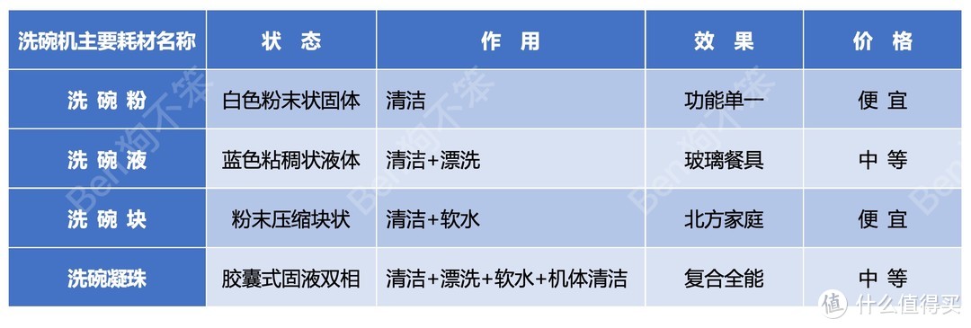 洗碗机耗材怎么囤货？7个自制图表+经济学分析，跟着买就对了