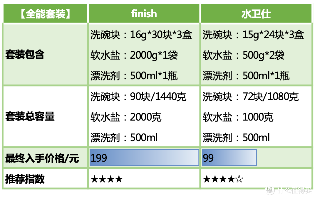 洗碗机耗材怎么囤货？7个自制图表+经济学分析，跟着买就对了