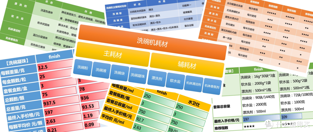 洗碗机耗材怎么囤货？7个自制图表+经济学分析，跟着买就对了