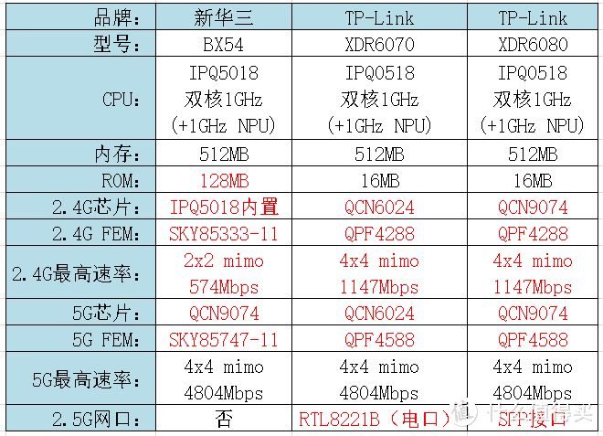 双十一Wi-Fi6路由器选购指南