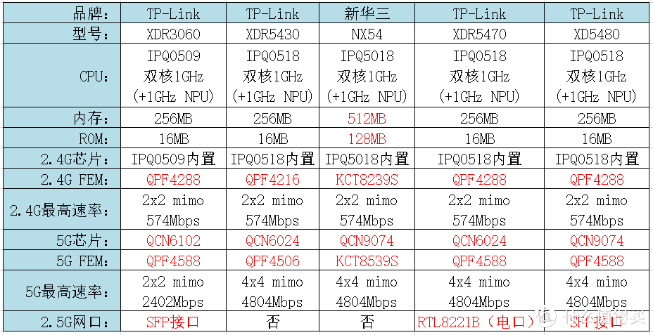 双十一Wi-Fi6路由器选购指南