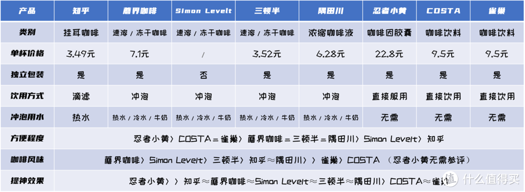 我要的就是清醒，现在就要！8款提神黑咖啡横评