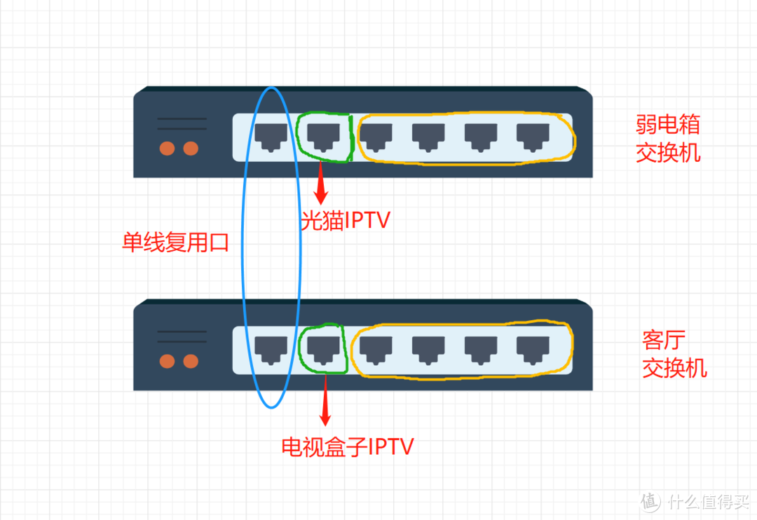 蓝色单线复用口，绿色为一个VLAN1,黄色为一个VLAN2，这样就能让客厅也能正常使用上互联网端口了.
