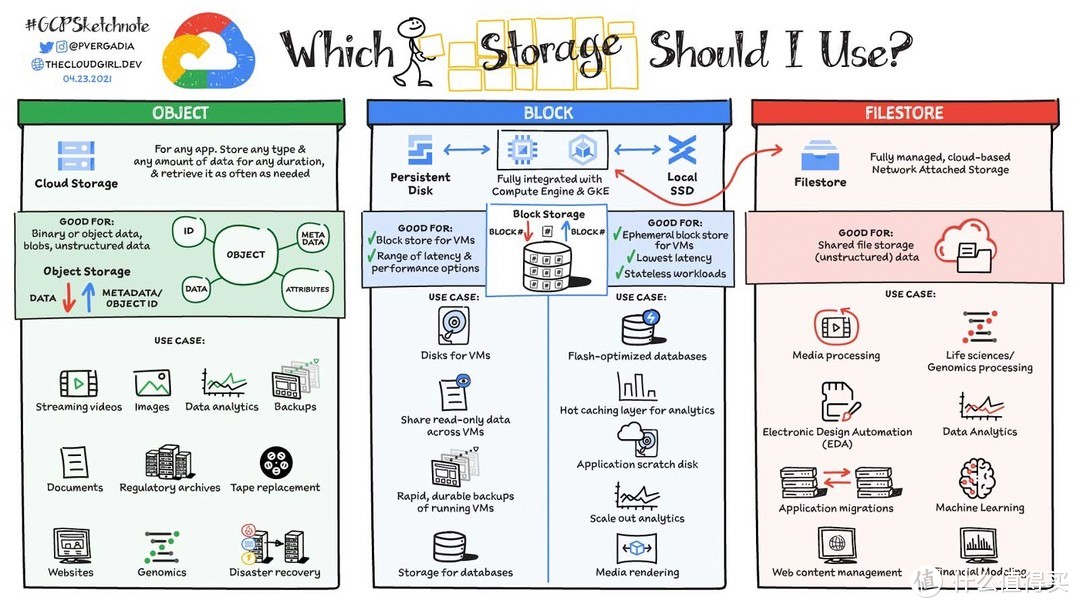《A map of storage options in Google Cloud》一文配图