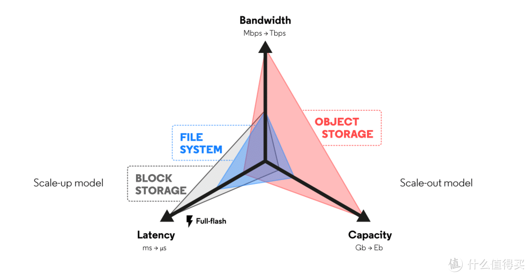 《The Performance of Storage Systems: 3 Criteria to Take into Account》一文配图